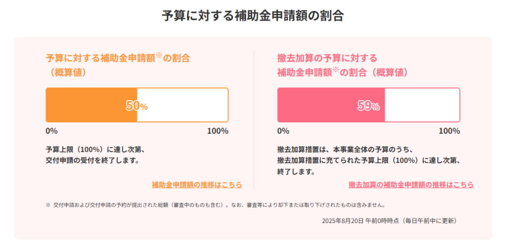 給湯省エネ2025事業　8/20時点での消化率