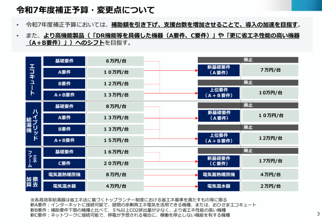2026年もエコキュート補助金が始まります！